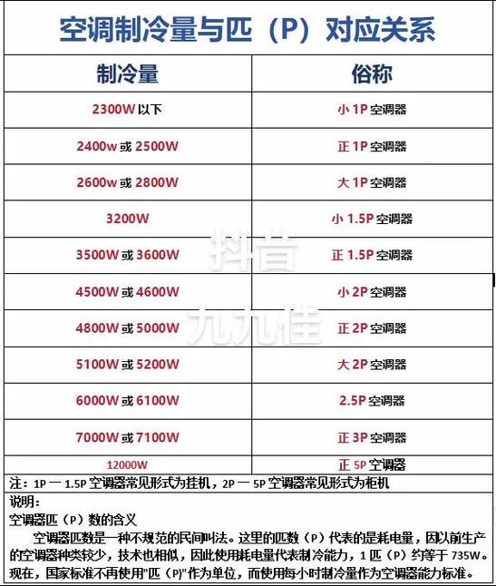 空调制冷量3500w是什么意思