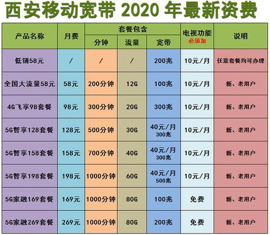 移动新办卡最低套餐