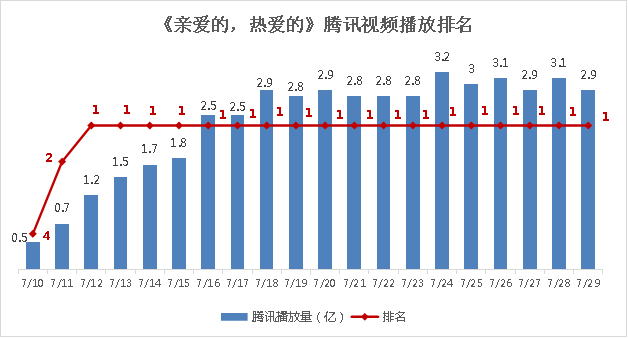 亲爱的热爱的的播放量是多少截图