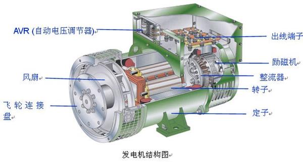 发电机将机械能转化缩略图