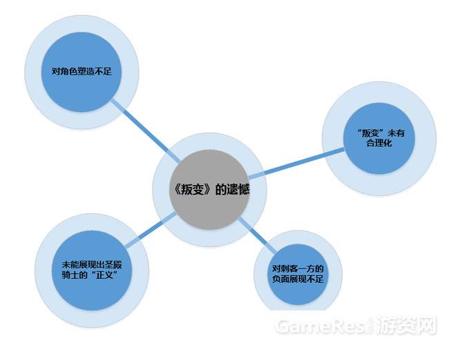 刺客信条叛变流程
