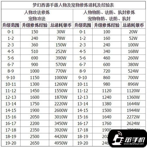 宠物修炼花费计算方法