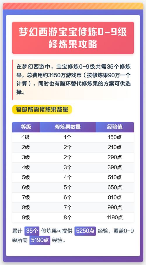 宝宝修0-9多少修炼果