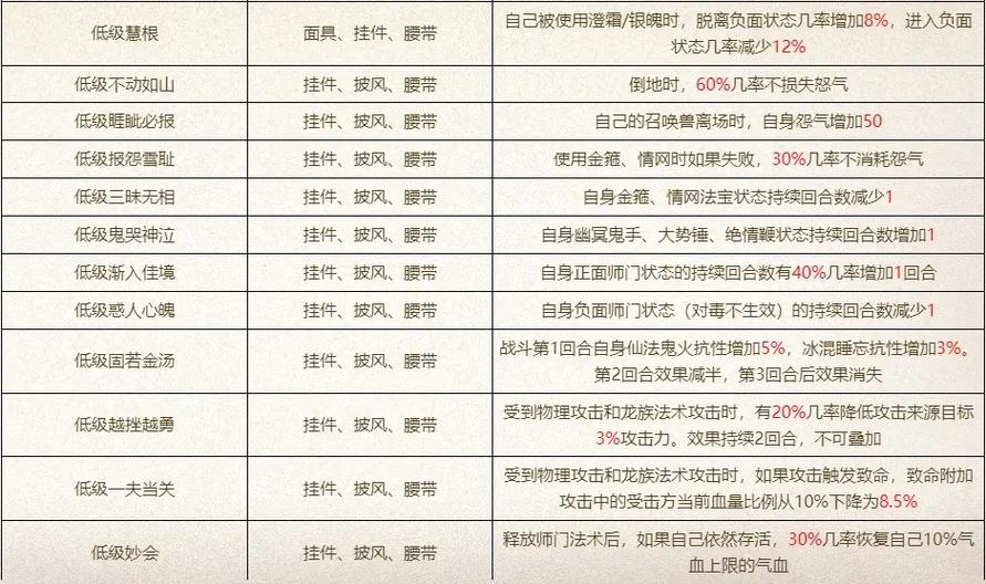 大话西游2免费版装备属性表