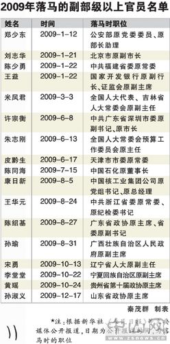 副部级落马 多名前下属被查图标