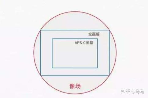 半画幅光圈等效全画幅怎么算