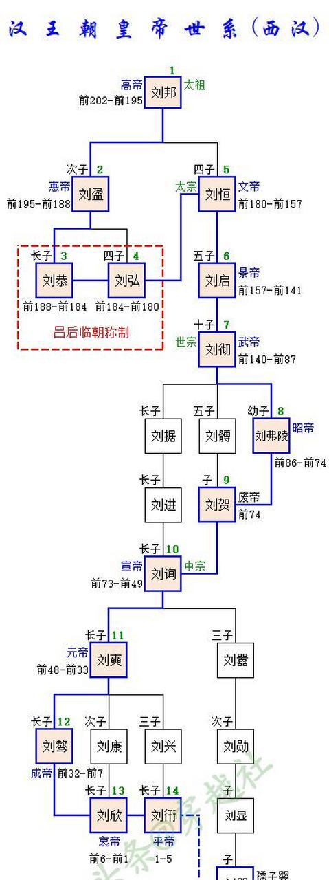 汉朝历代帝王一览