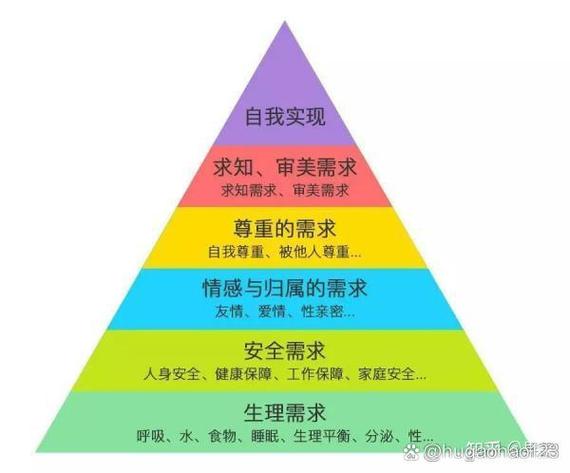 马斯洛需求层次理论五个层次