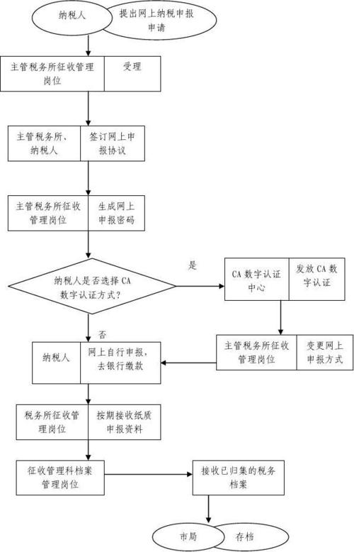 个体户季度报税网上申报流程
