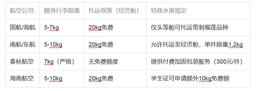 飞机上水果可以带吗缩略图