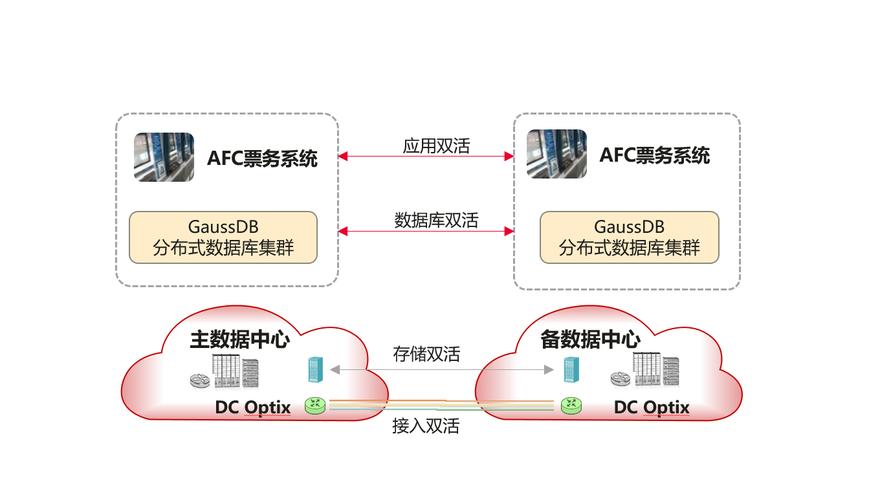 双活和主备的区别