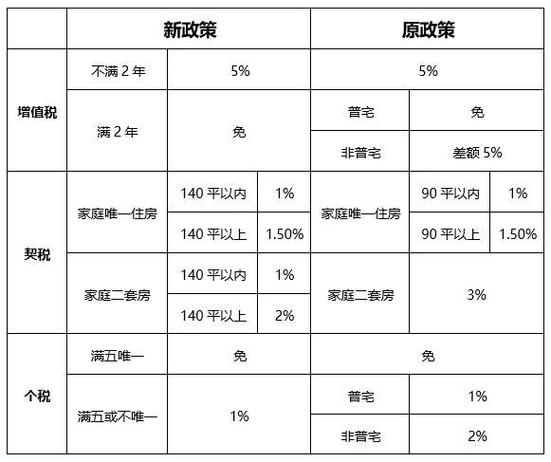 契税能退多少