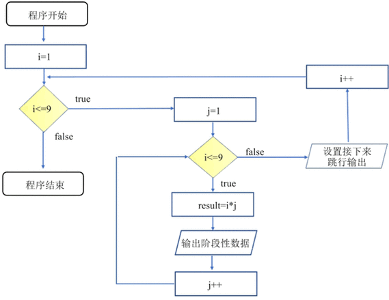 while循环的作用