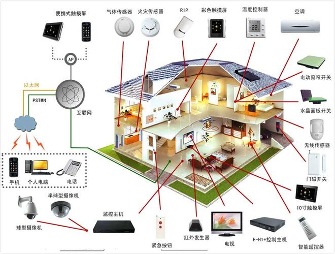 什么是智能家居