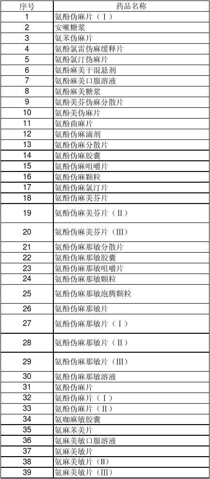 药品的分类有哪几种