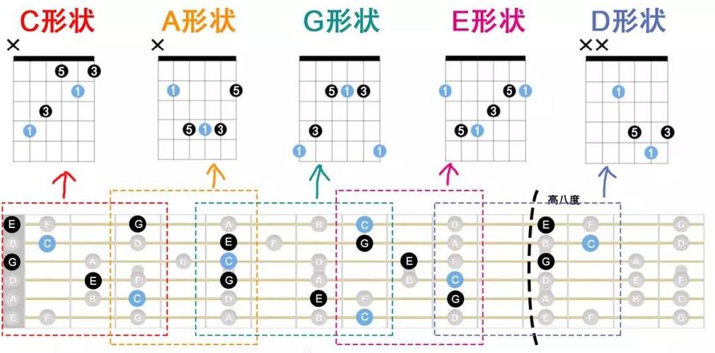 caged系统怎么运用即兴