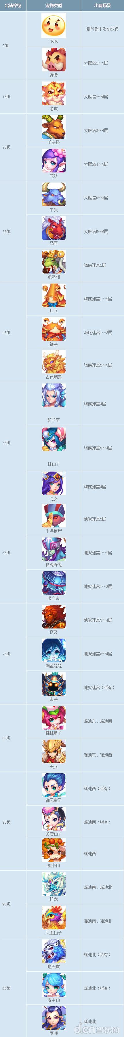 梦幻西游宠物等级表