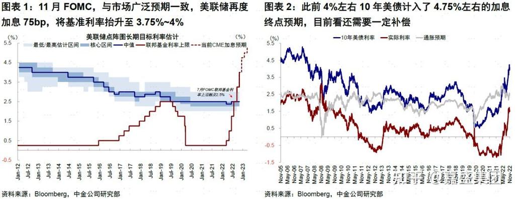 美联储再加息75个基点