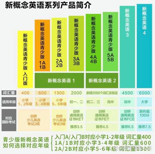 新概念英语等级划分