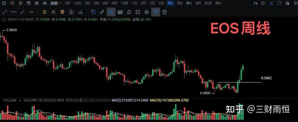 下个牛市EOS币会涨多少