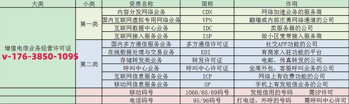 增值电信业务包括哪些
