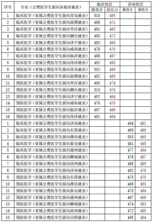 山东医专分数线