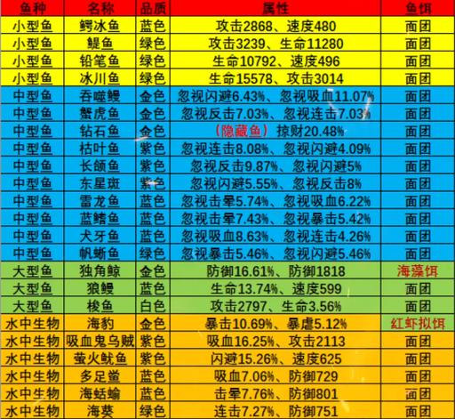 疯狂骑士团永冻港特殊鱼怎么钓