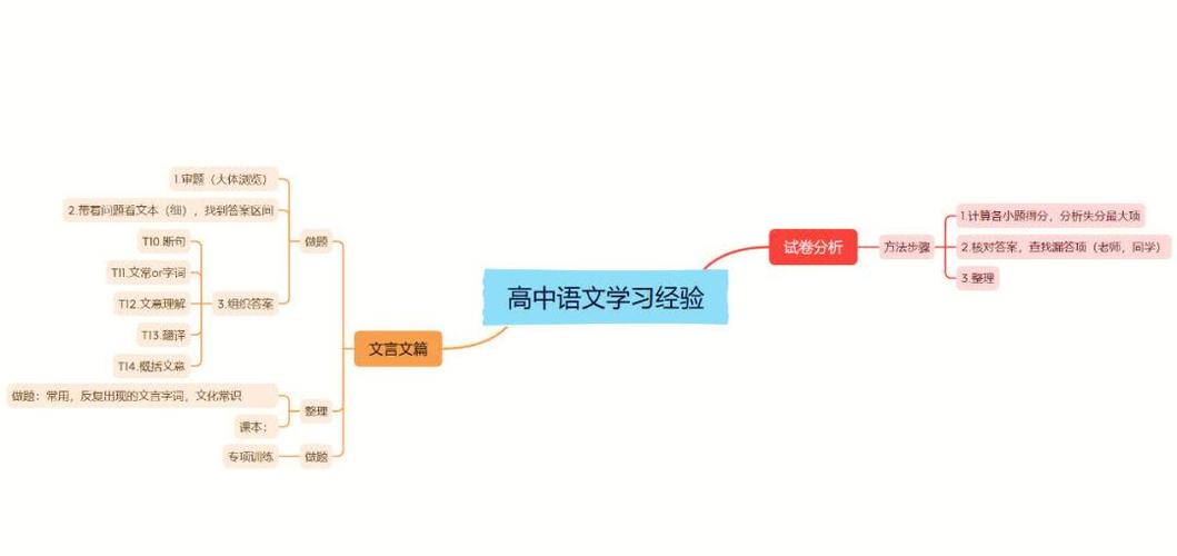 高三语文提分最快的方法