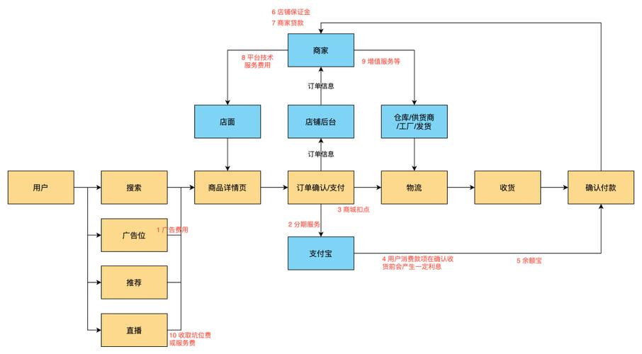 b2c交易模式的基本流程