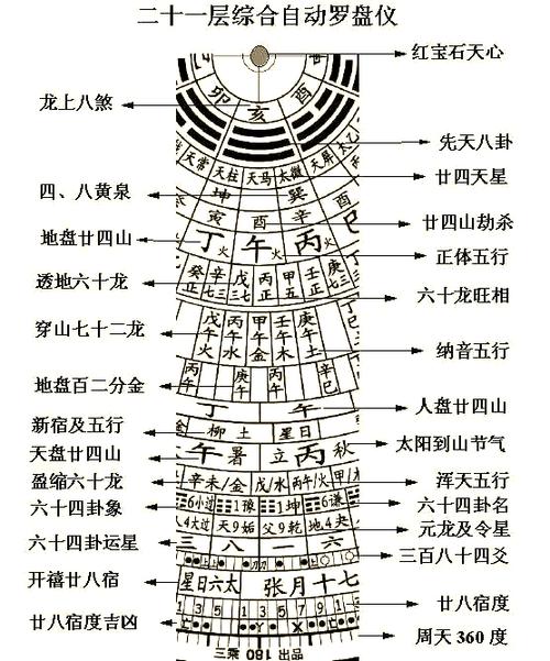 罗盘二十四星作用