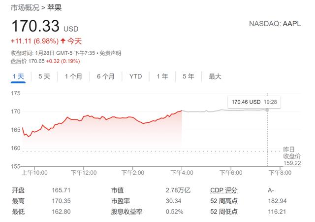 apple 股票