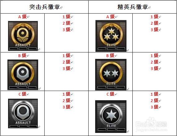 徽章游戏数量徽章的等级怎么看