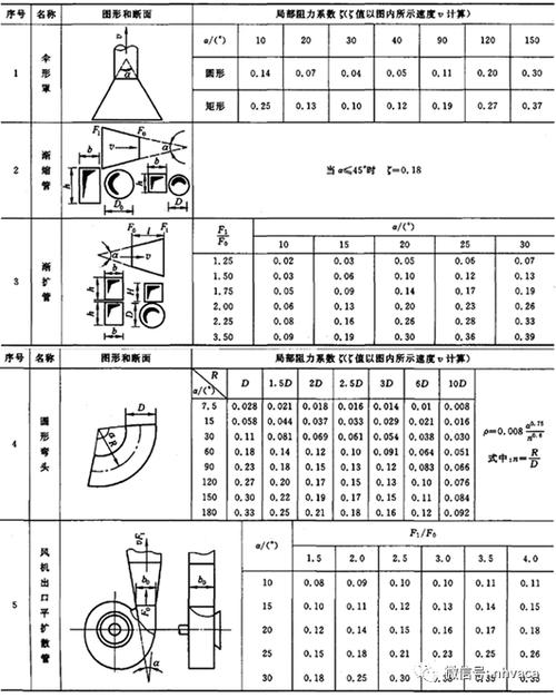 水管局部阻力系数手册