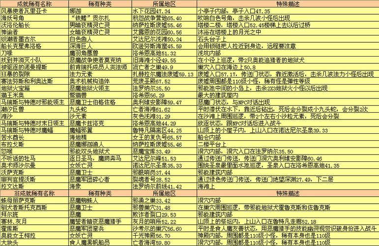 魔兽世界高于怪多少级没经验