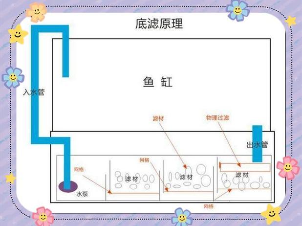 鱼缸过滤水流大的解决方法