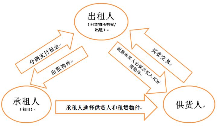 什么是融资租赁图标