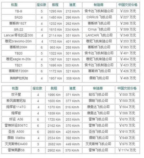 打赏一个私人飞机多少钱人民币呢截图