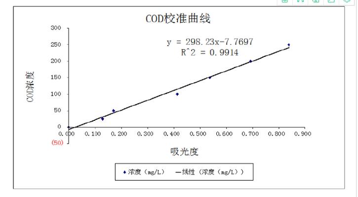cod浓度范围