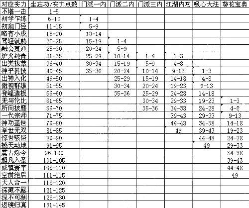 九阴真经江湖内功排名