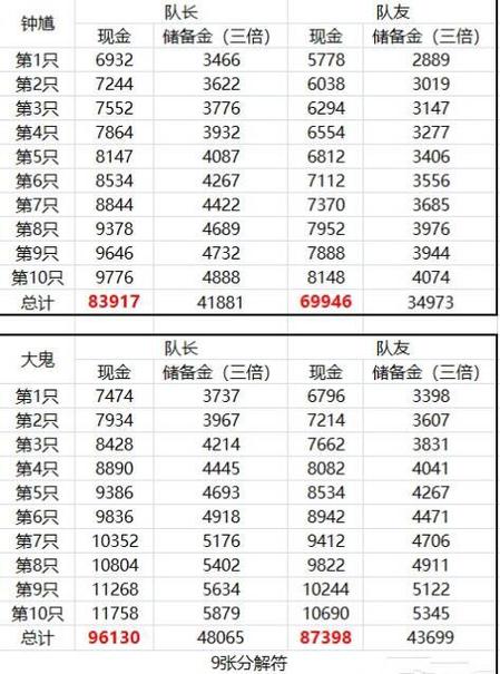 五开需要多少预算