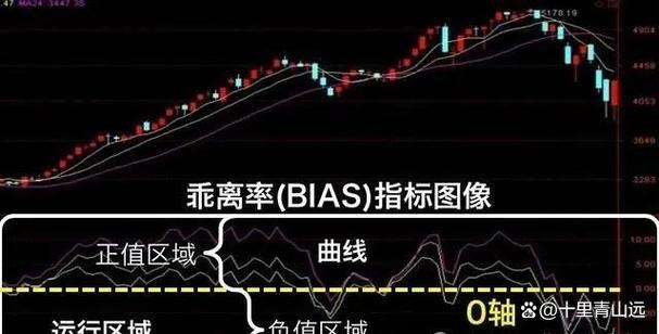 乖离率与5日均线选股技巧