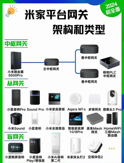 小米智能家居需要几个网关