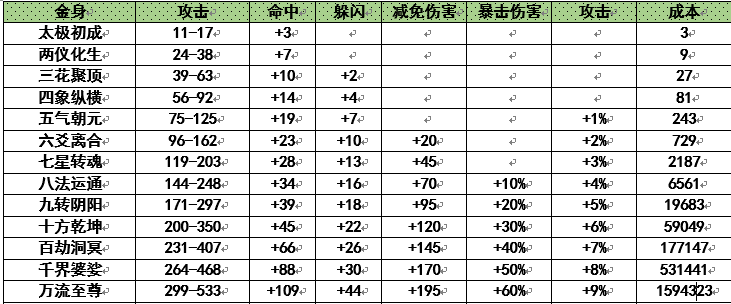 诛仙3法身升级流程