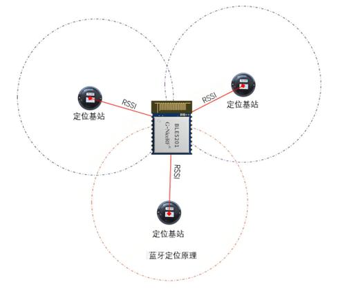 蓝牙的有效距离是多少