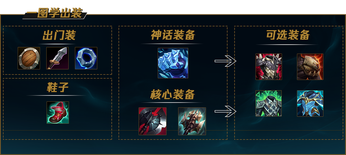 英雄联盟狗熊出装