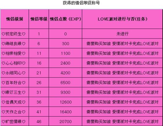 劲舞团情侣love派对等级对应