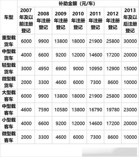 皮卡车报废补贴多少钱