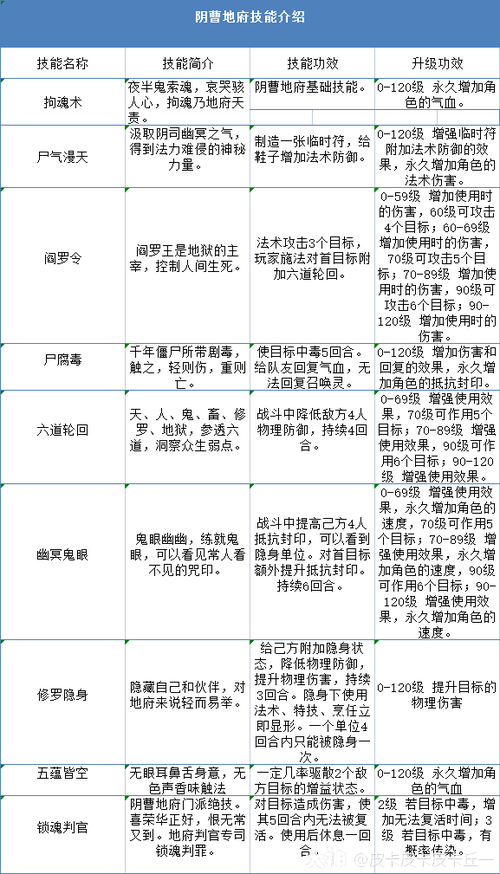梦幻西游阴曹地府技能介绍缩略图