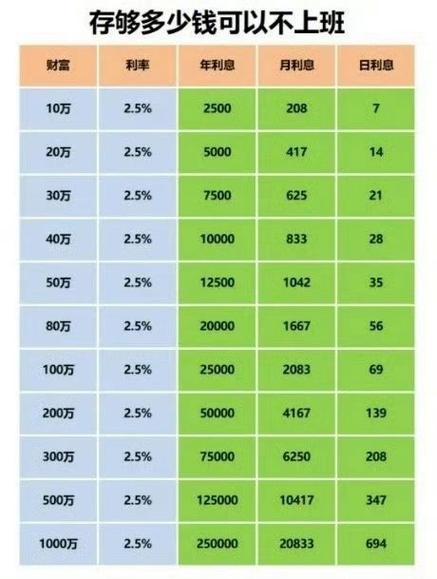 有五百万可以躺平吗