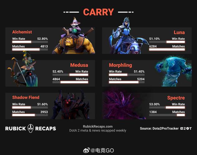 dota2排行榜